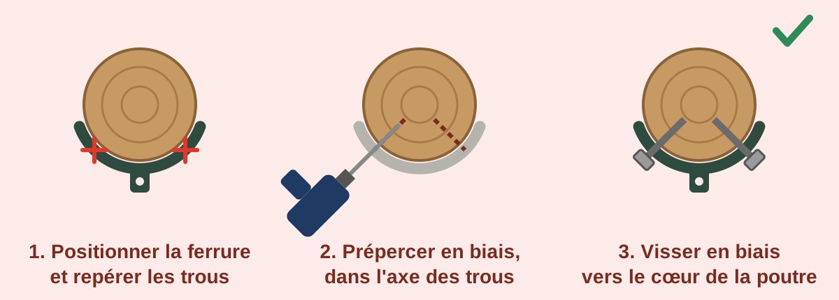 Schéma : positionner la ferrure, prépercer en biais, visser en biais vers le cœur de la poutre